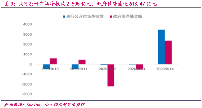 请问一下央行公开市场净投放 2,505 亿元，政府债净偿还 618.47 亿元