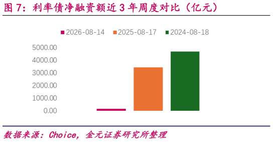 咨询大家利率债净融资额近 3 年周度对比（亿元）