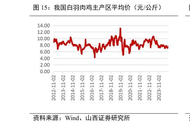 请问一下我国白羽肉鸡主产区平均价（元公斤）?