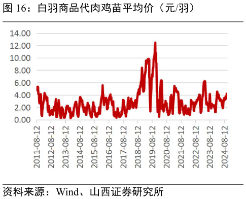 如何看待白羽商品代肉鸡苗平均价（元羽）?