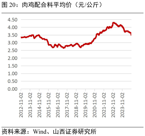 一起讨论下肉鸡配合料平均价（元公斤）?