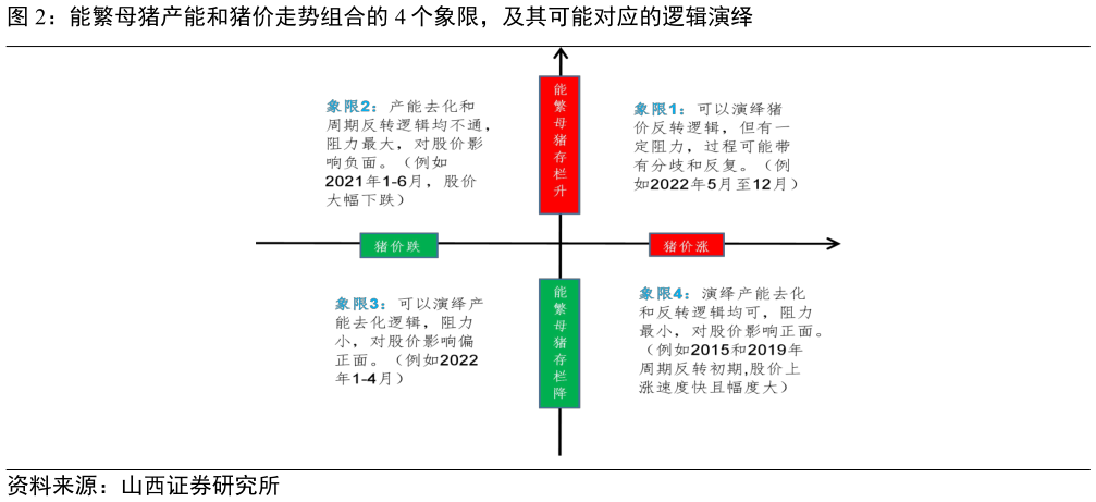 谁能回答能繁母猪产能和猪价走势组合的 4 个象限，及其可能对应的逻辑演绎?