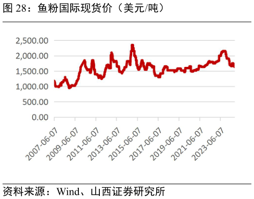如何解释鱼粉国际现货价（美元吨）?