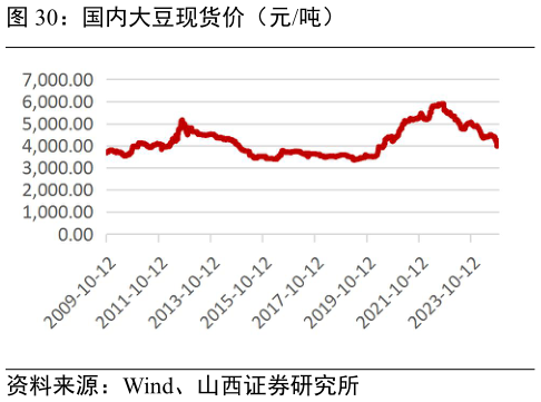 谁知道国内大豆现货价（元吨）?
