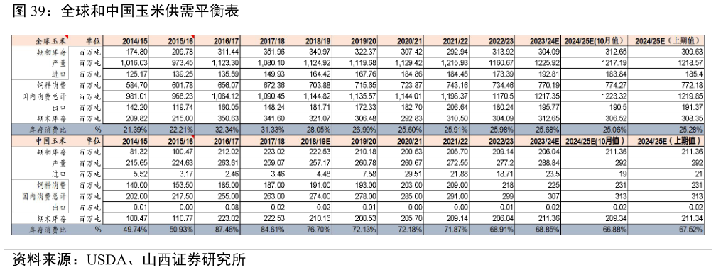 请问一下全球和中国玉米供需平衡表?