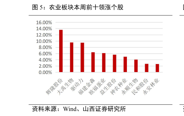 你知道农业板块本周前十领涨个股?