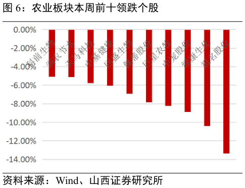 咨询下各位农业板块本周前十领跌个股?