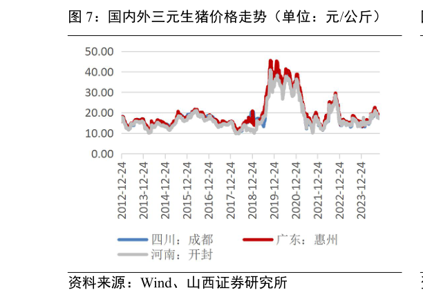 如何解释国内外三元生猪价格走势（单位：元公斤）?