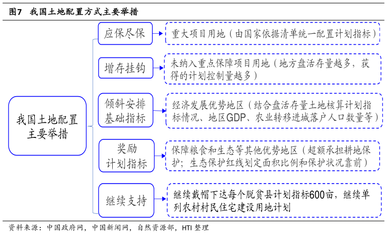 如何看待我国土地配置方式主要举措