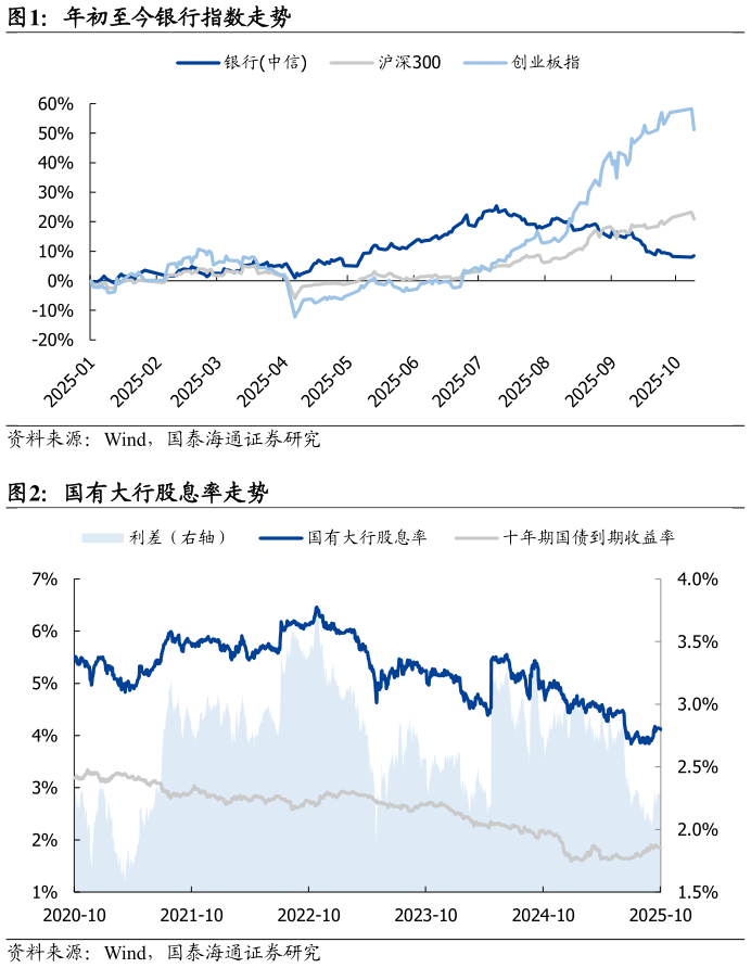 想关注一下年初至今银行指数走势 国有大行股息率走势
