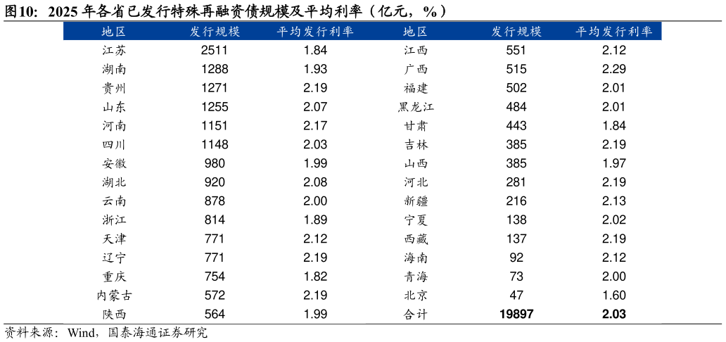 各位网友请教一下2025 年各省已发行特殊再融资债规模及平均利率（亿元，%）