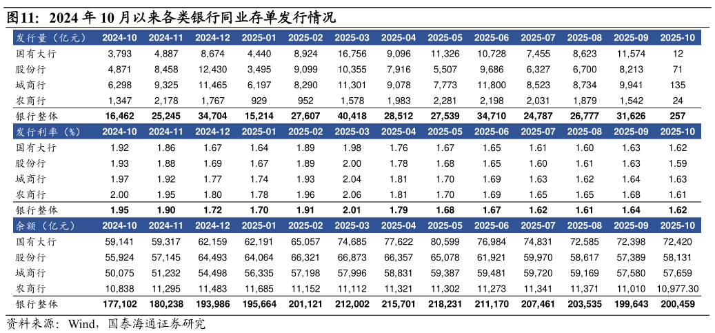 谁能回答2024 年 10 月以来各类银行同业存单发行情况