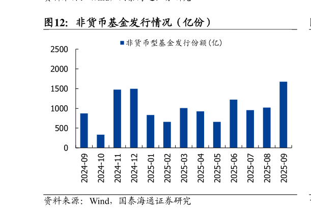 想问下各位网友非货币基金发行情况（亿份）