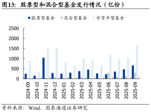 想问下各位网友股票型和混合型基金发行情况（亿份）