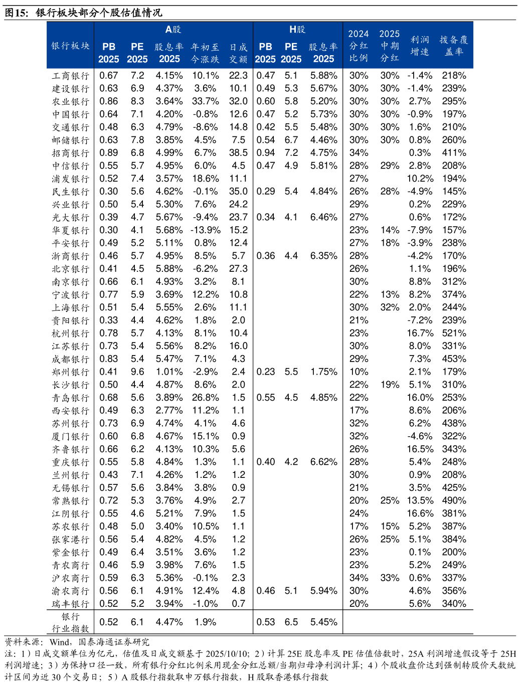 谁能回答银行板块部分个股估值情况
