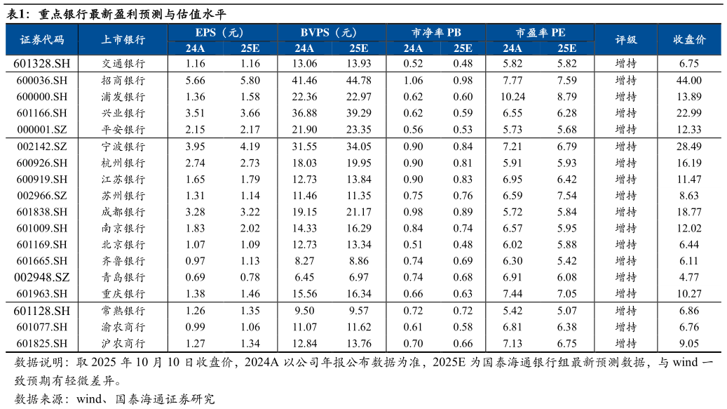 请问一下重点银行最新盈利预测与估值水平