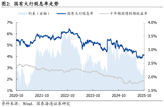 请问一下国有大行股息率走势