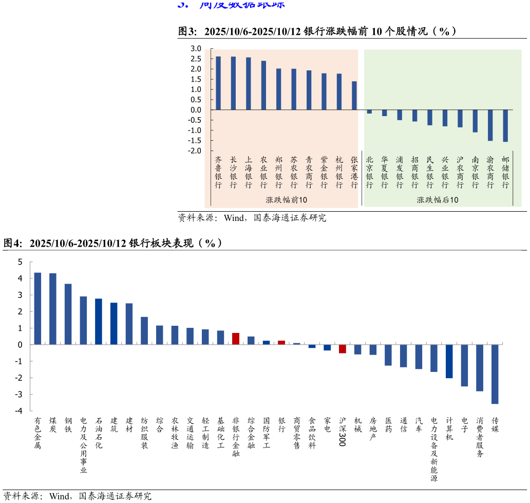 咨询大家2025106-20251012 银行涨跌幅前 10 个股情况（%） 2025106-20251012 银行板块表现（%）