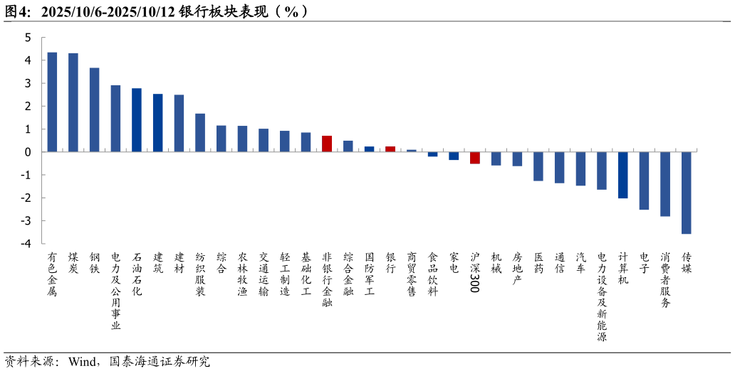 如何看待2025106-20251012 银行板块表现（%）