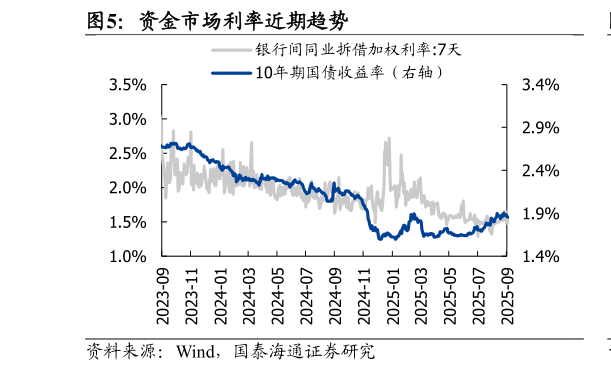 你知道资金市场利率近期趋势