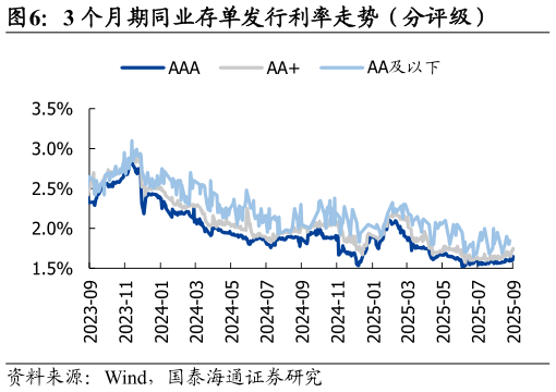 谁能回答3 个月期同业存单发行利率走势（分评级）