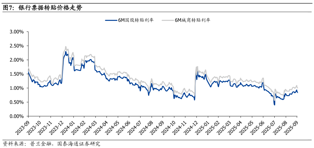 怎样理解银行票据转贴价格走势