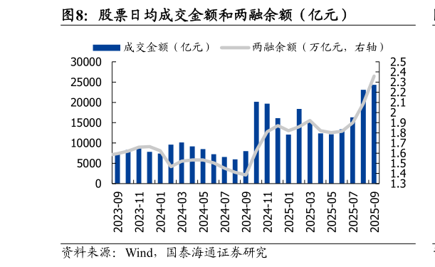 各位网友请教一下股票日均成交金额和两融余额（亿元）