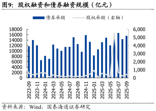 一起讨论下股权融资和债券融资规模（亿元）