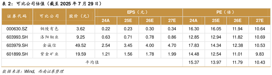 各位网友请教一下可比公司估值（截至 2025 年 7 月 29 日）