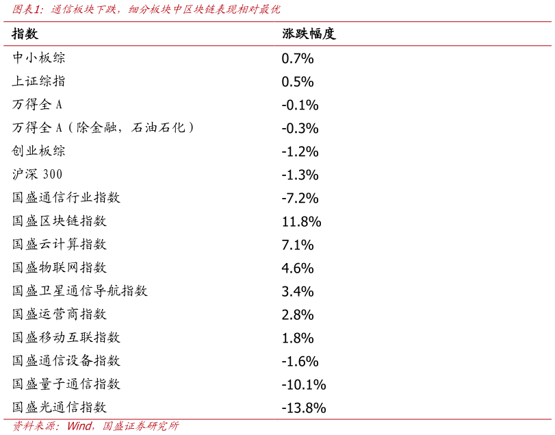 如何了解通信板块下跌，细分板块中区块链表现相对最优
