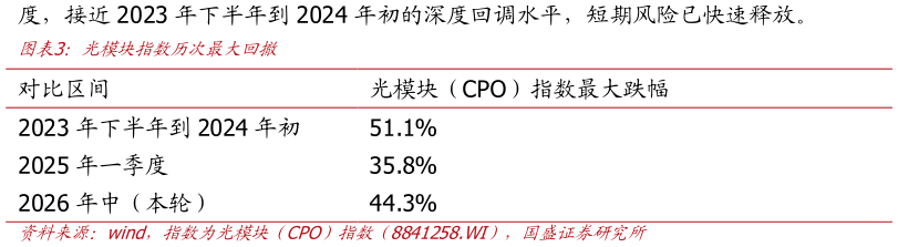 一起讨论下光模块指数历次最大回撤