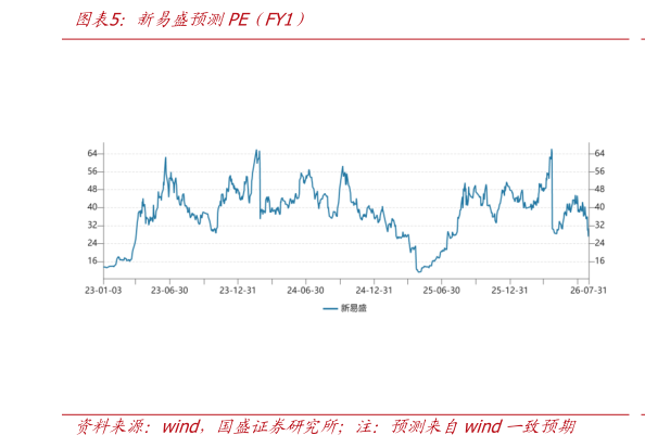 各位网友请教一下新易盛预测PE（FY1）