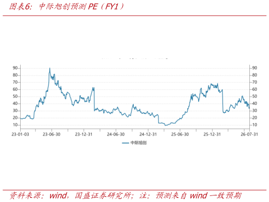 你知道中际旭创预测PE（FY1）