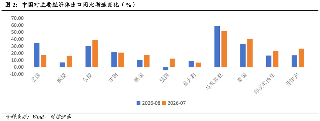 如何看待中国对主要经济体出口同比增速变化（%）