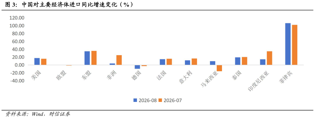 咨询下各位中国对主要经济体进口同比增速变化（%）