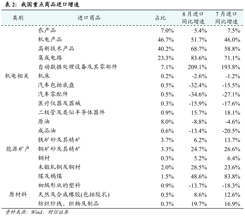 如何才能我国重点商品进口增速