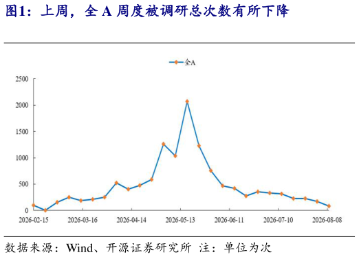 想关注一下上周，全 A 周度被调研总次数有所下降
