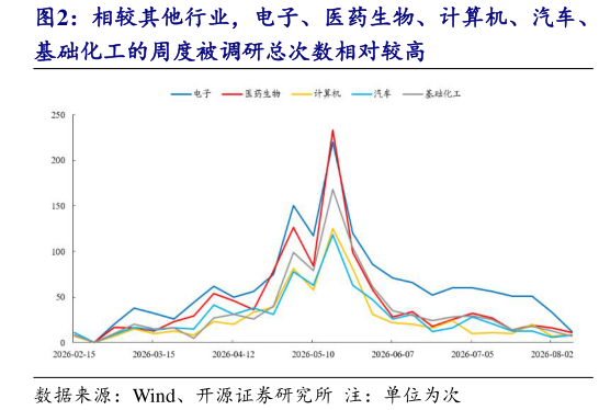 如何才能相较其他行业，电子、医药生物、计算机、汽车、