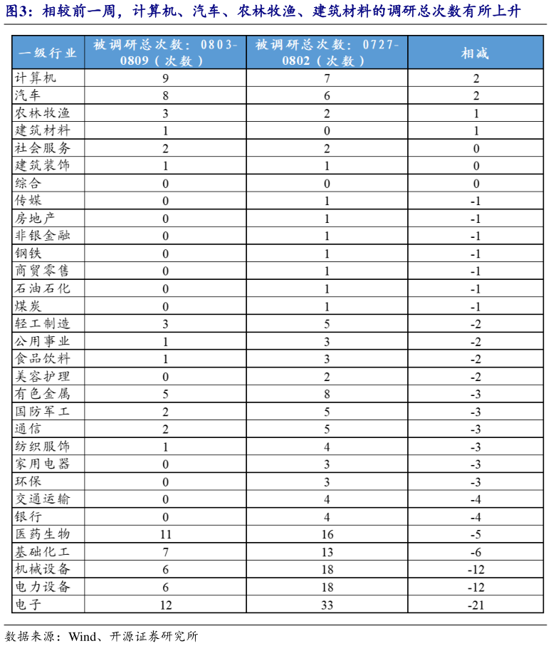 咨询大家相较前一周，计算机、汽车、农林牧渔、建筑材料的调研总次数有所上升