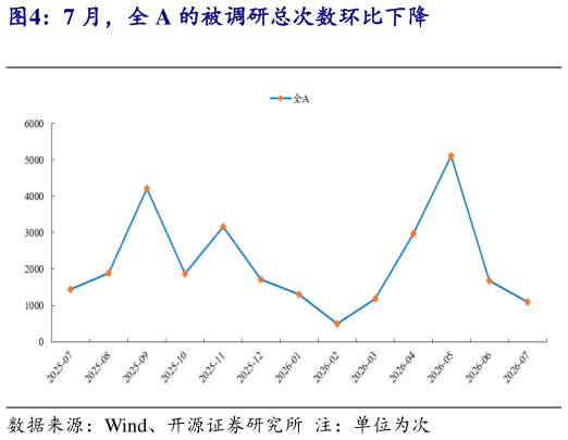 想问下各位网友7 月，全 A 的被调研总次数环比下降
