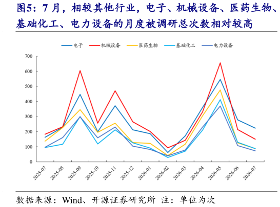 谁能回答7 月，相较其他行业，电子、机械设备、医药生物、