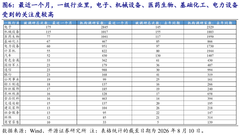 请问一下最近一个月，一级行业里，电子、机械设备、医药生物、基础化工、电力设备