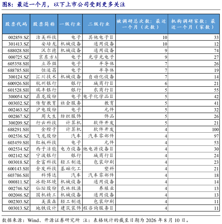 请问一下最近一个月，以下上市公司受到更多关注