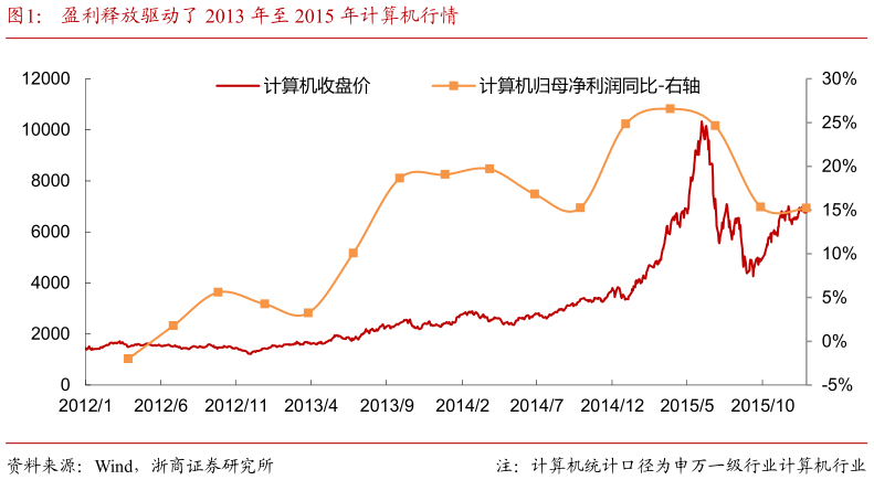 咨询大家盈利释放驱动了 2013 年至 2015 年计算机行情