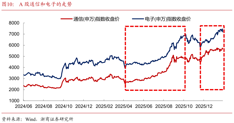 想问下各位网友A 股通信和电子的走势