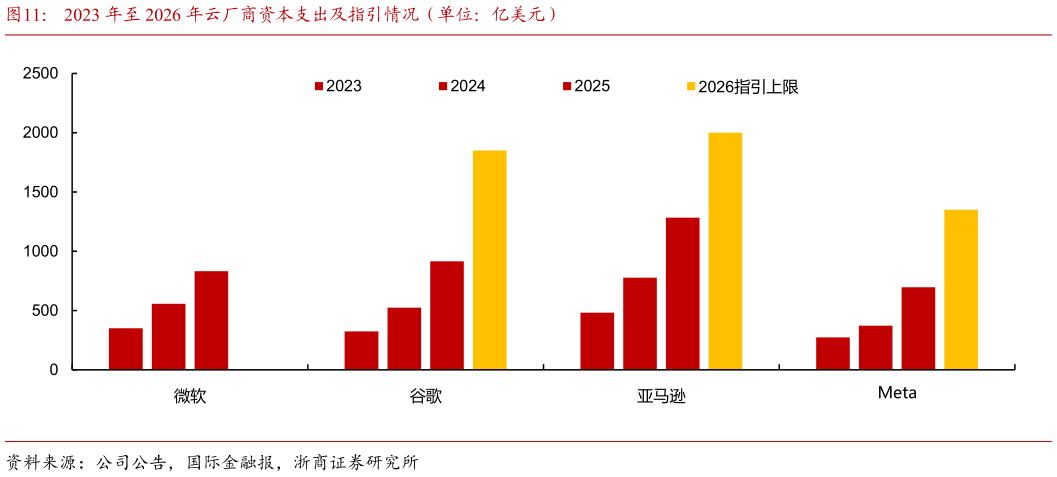 我想了解一下2023 年至 2026 年云厂商资本支出及指引情况（单位：亿美元）
