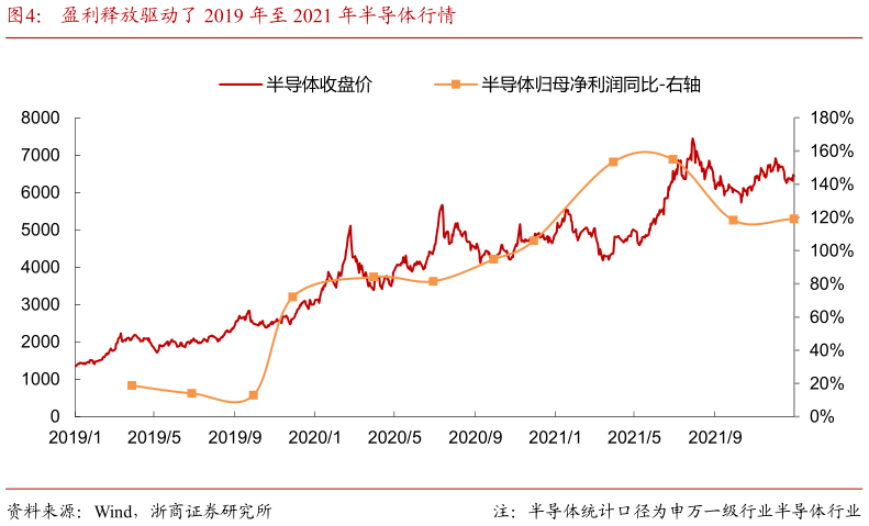 各位网友请教一下盈利释放驱动了 2019 年至 2021 年半导体行情