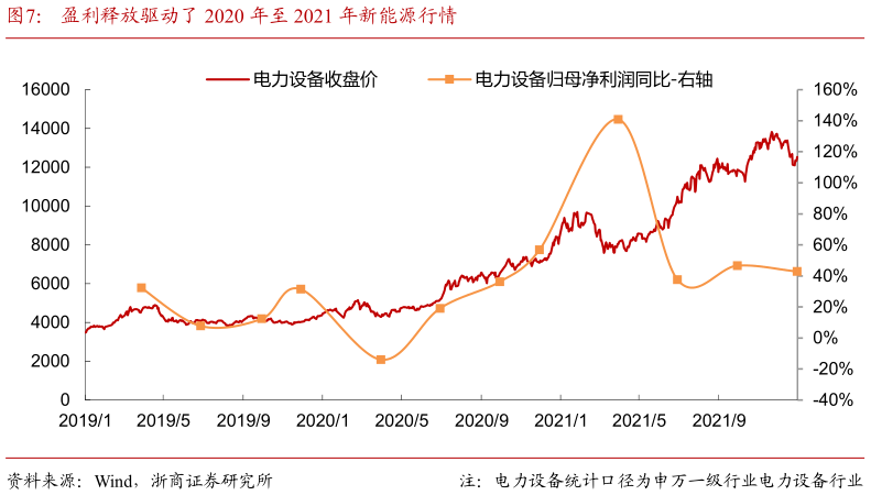 谁知道盈利释放驱动了 2020 年至 2021 年新能源行情