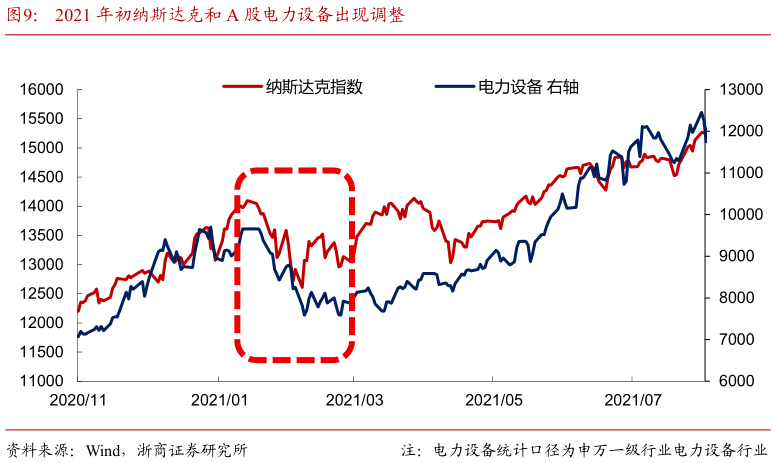 你知道2021 年初纳斯达克和 A 股电力设备出现调整