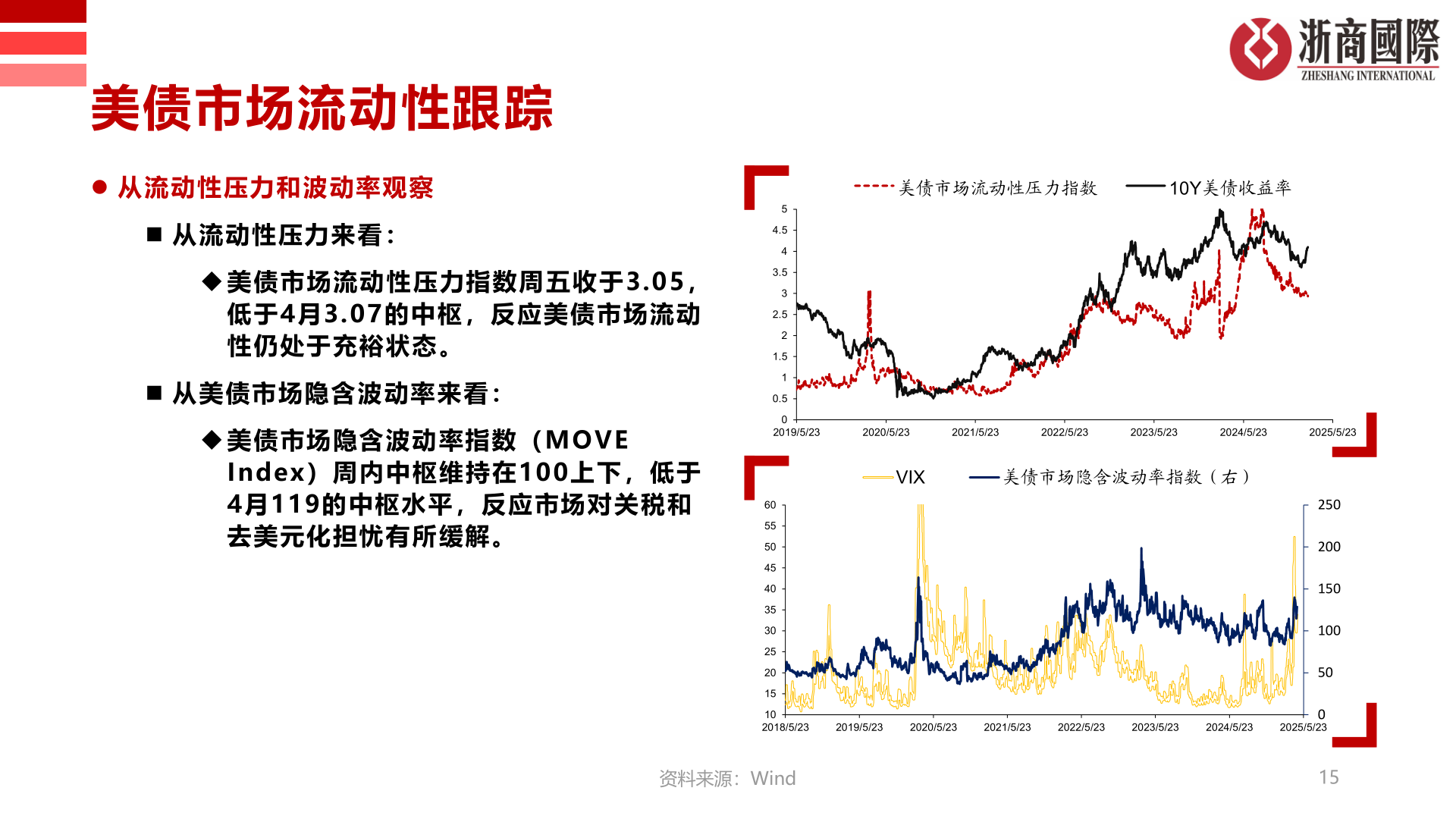 如何了解美债市场流动性跟踪